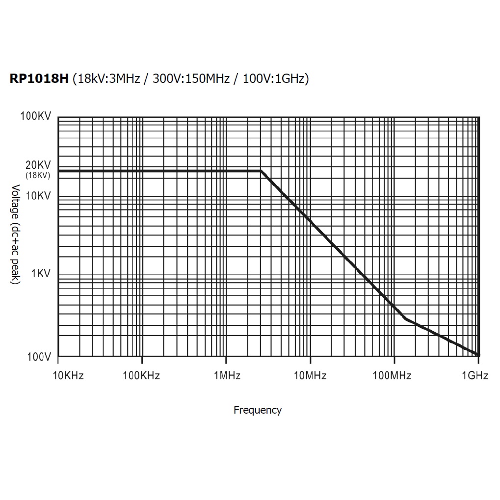 RP1018H高壓探棒頻率曲線圖