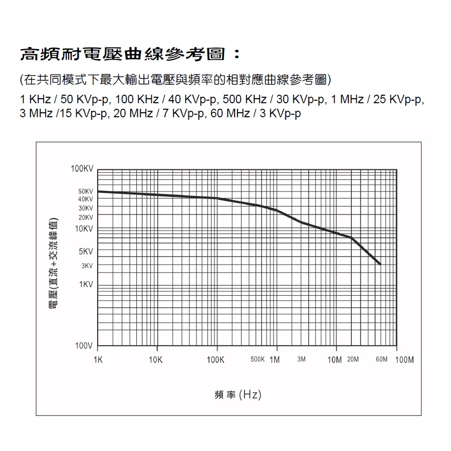 DP-50K高壓差動探棒耐壓曲線圖